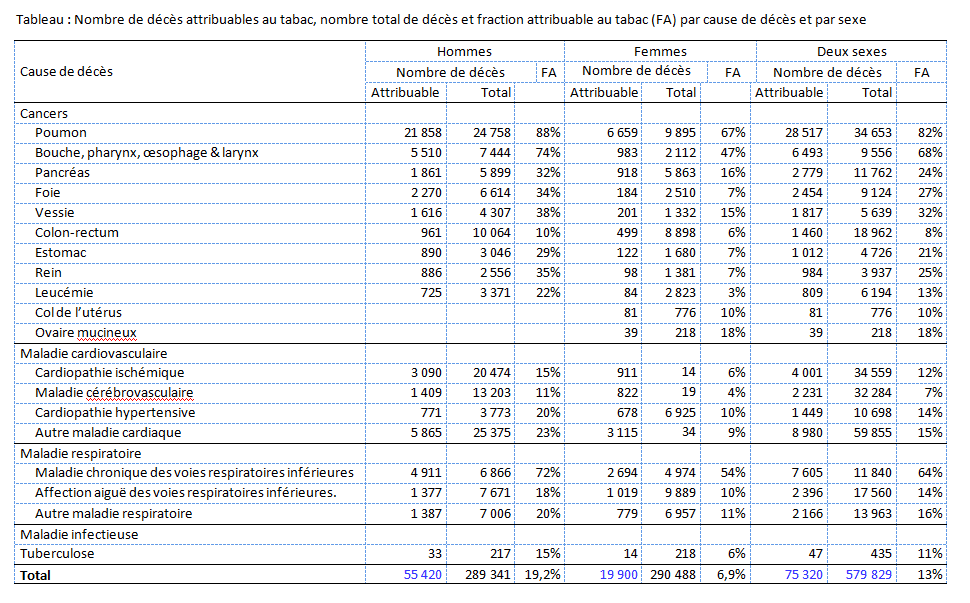 tableau-deces-prematures-attribuables-tabac-mortalite